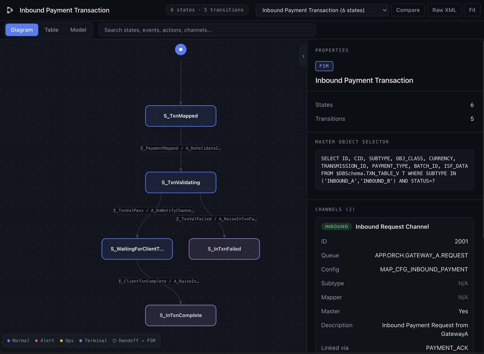 A payment state machine rendered as a diagram, with states, transitions and channel properties in a side panel